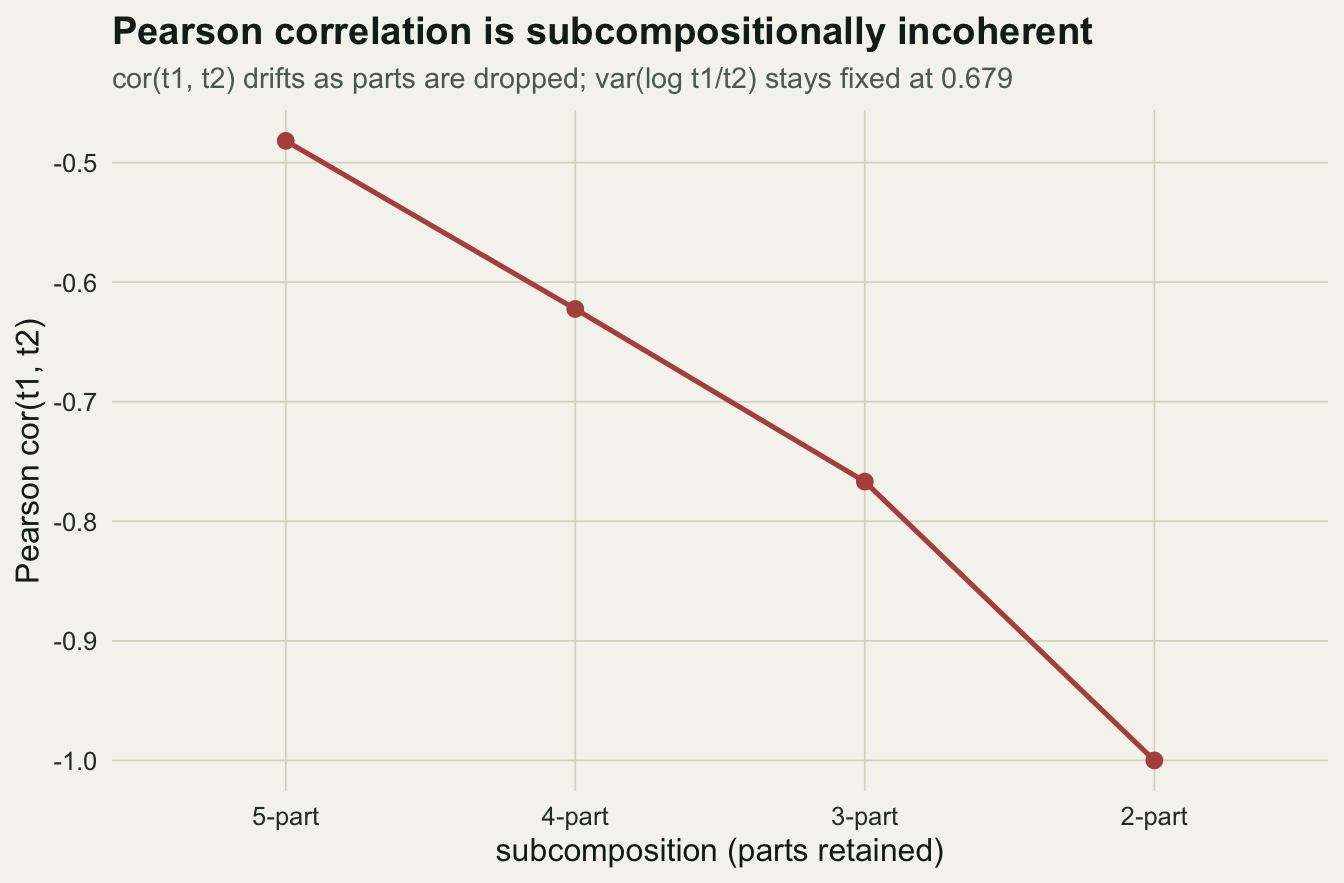 A line of four points falling from left to right, showing the correlation between two taxa becoming more negative as parts are removed from the composition.