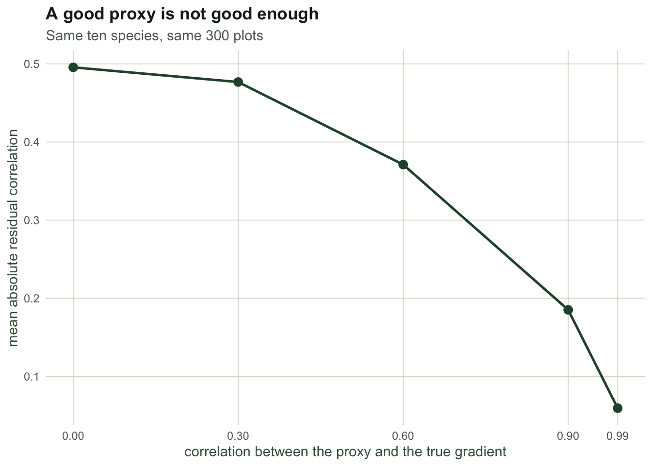 Line chart with proxy quality on the horizontal axis and mean absolute residual correlation on the vertical axis. The line is nearly flat at first and falls steeply only above a proxy correlation of 0.9.