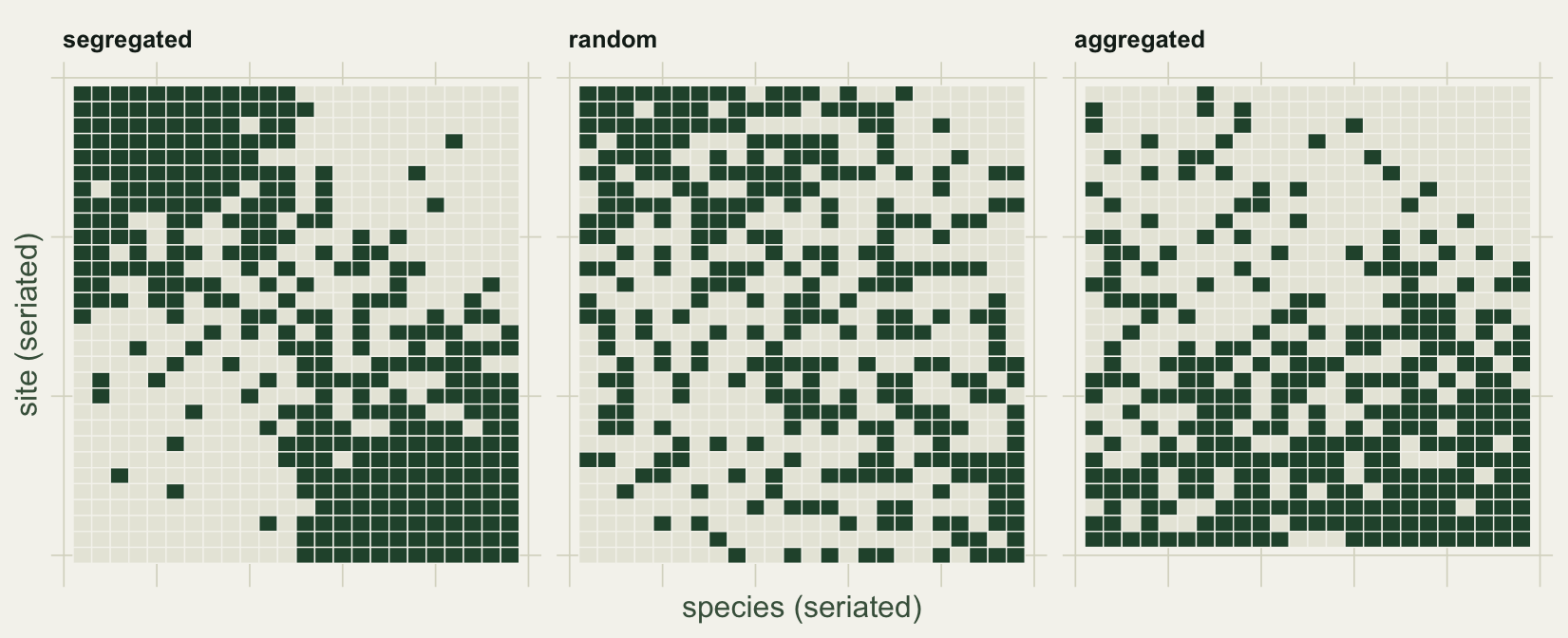 Three presence-absence matrices drawn as grids of filled and empty tiles: a segregated community splitting into two anti-correlated blocks, a random one with no order, and an aggregated one filling toward shared rich sites.