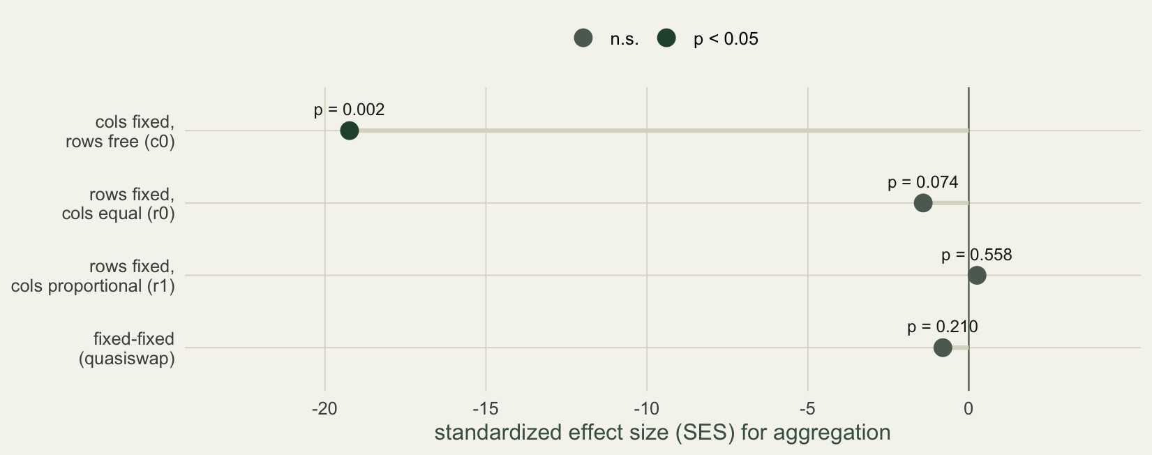 Effect sizes for aggregation under four null models, drawn as dots on lines from zero; the fixed-margin models sit near zero while freeing the site-richness margin pushes the effect strongly negative.