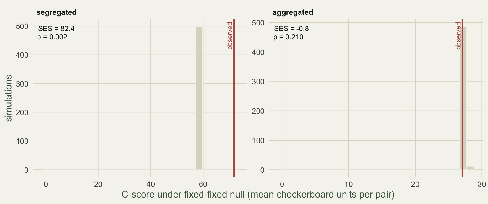 Two histograms of simulated C-score values with the observed value marked by a red line: the segregated community's observation sits in the far right tail, the aggregated community's sits inside the null cloud.