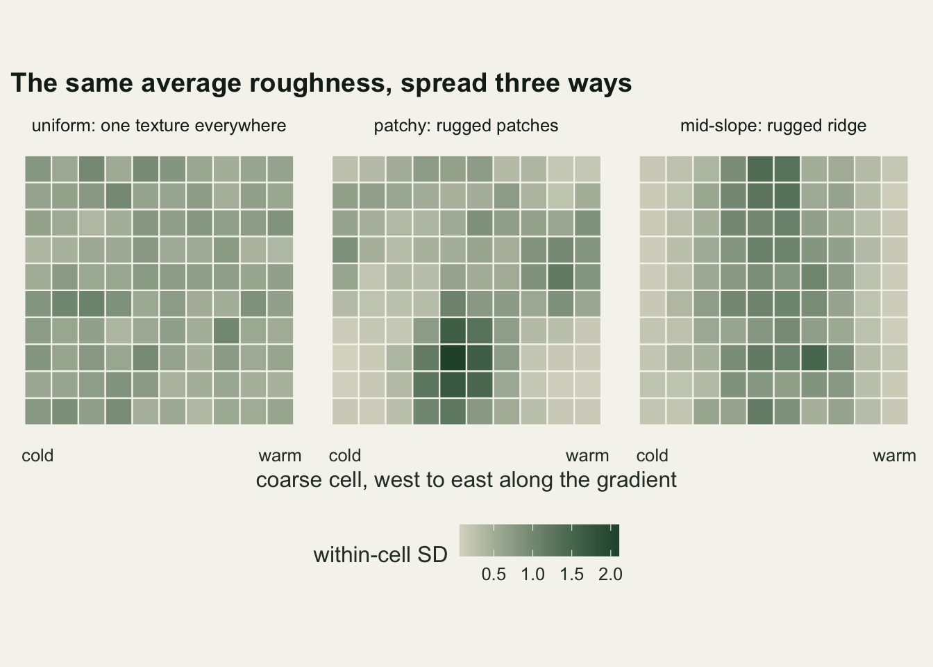 Three square maps side by side on warm off-white paper, each a ten by ten grid of coarse cells shaded from pale grey-green for a small within-cell standard deviation to dark green for a large one, with cold at the left and warm at the right. The left map, uniform, is an even mid grey-green with small cell-to-cell differences. The middle map, patchy, is pale in most places with a dark cluster in the lower middle, reaching the darkest green of the scale near 2. The right map, mid-slope, is pale at both the cold and the warm edge and dark in a band down the middle columns. A colour bar at the bottom runs from near zero to just over 2.