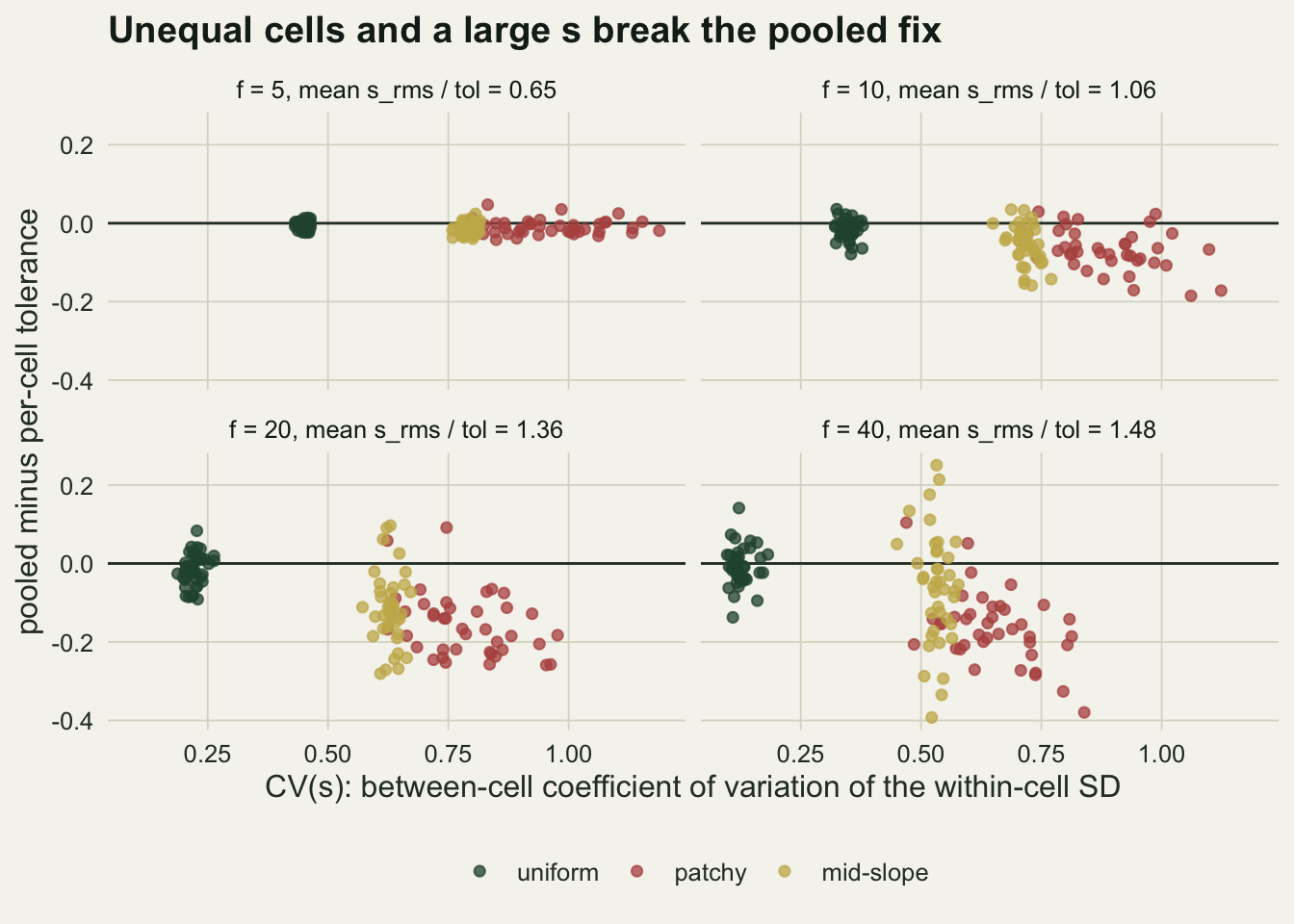 Four scatter panels on warm off-white paper, one per coarse cell size, each plotting pooled minus per-cell tolerance for single landscapes against CV(s) from about 0.1 to 1.2, with a horizontal line at zero. Dark green points for uniform landscapes form a tight cluster around the zero line at the low end of CV(s) in every panel, spreading to about plus and minus 0.14 at f = 40. At f = 5 the red patchy and gold mid-slope points lie further right, at CV(s) from about 0.75 to 1.2, and also sit on zero. At f = 10 they spread below zero to about minus 0.18. At f = 20 and 40 most red and gold points sit below zero, down to about minus 0.28 at f = 20 and minus 0.4 at f = 40, while the green cluster stays around zero; at f = 40 the gold points also scatter above zero up to about 0.25.