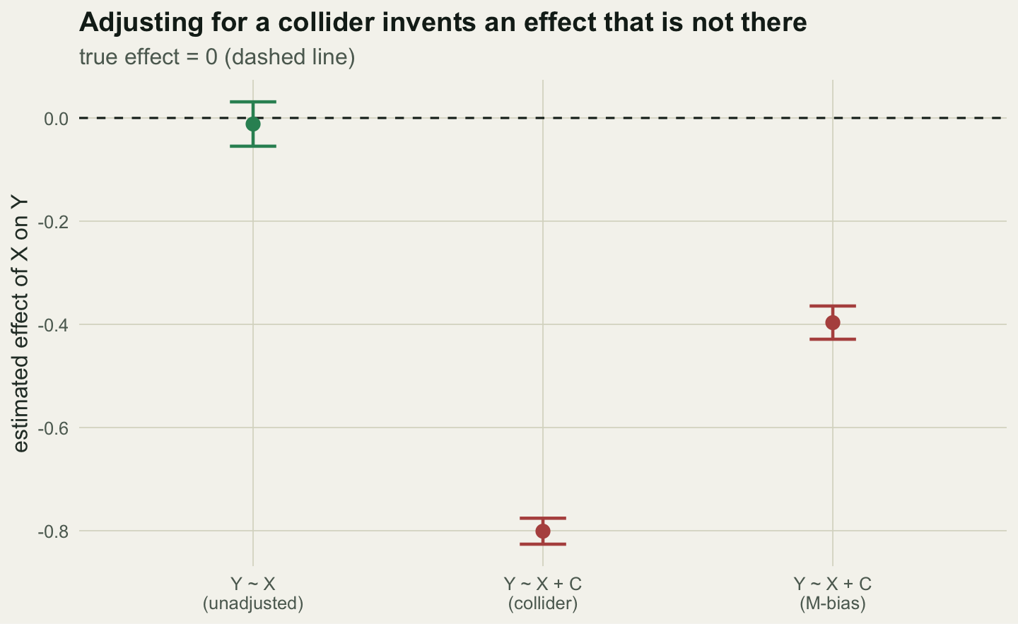 A dot-and-interval plot against a dashed line at zero. The unadjusted estimate sits on the line; the collider and M-bias estimates sit well below it with tight intervals.