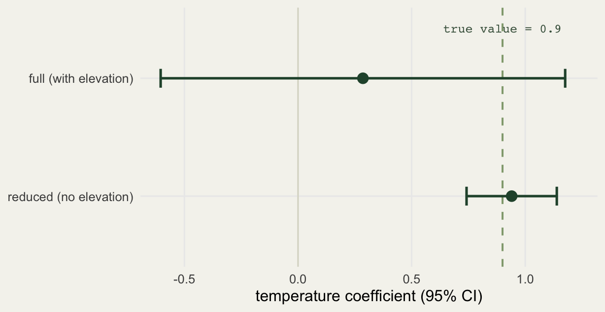 Coefficient plot; full model interval is wide and crosses zero, reduced model interval is narrow around zero point nine four, dashed line marks the true value zero point nine.