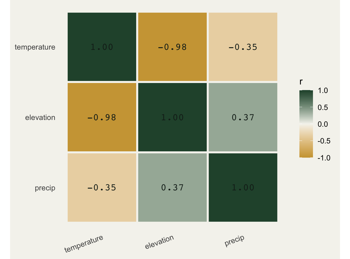 Three by three correlation heatmap; temperature and elevation are strongly negative at minus zero point nine eight, precipitation weakly correlated with both.