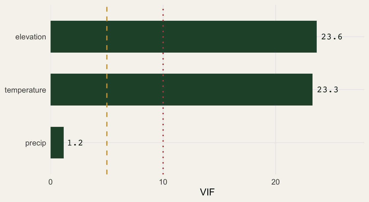 Horizontal bar chart; elevation and temperature near twenty three, precipitation near one, dashed line at five and dotted line at ten.