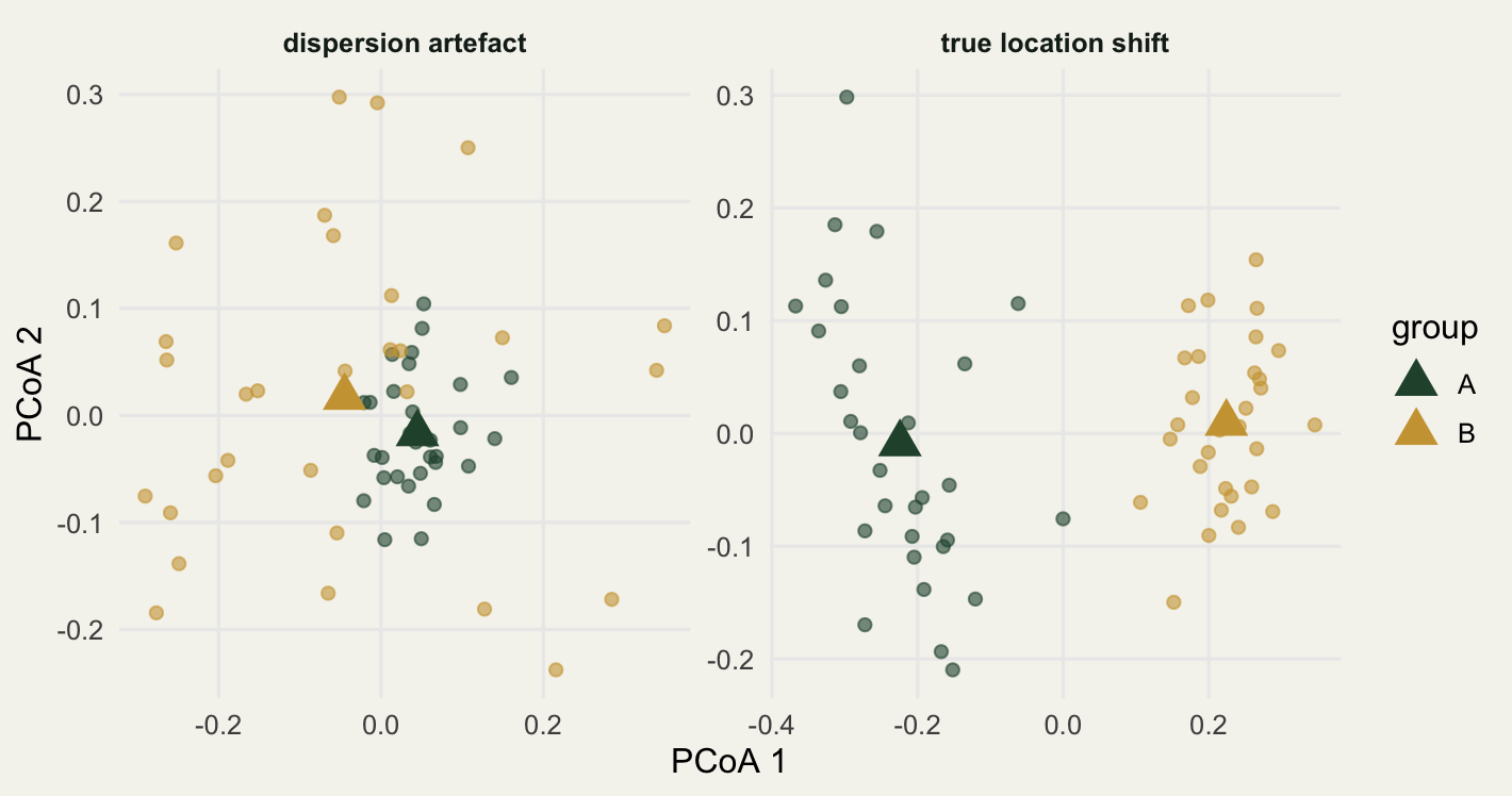 Two PCoA panels. Left panel shows two overlapping centroids with one group cloud much wider than the other. Right panel shows two clearly separated centroids with clouds of equal width.