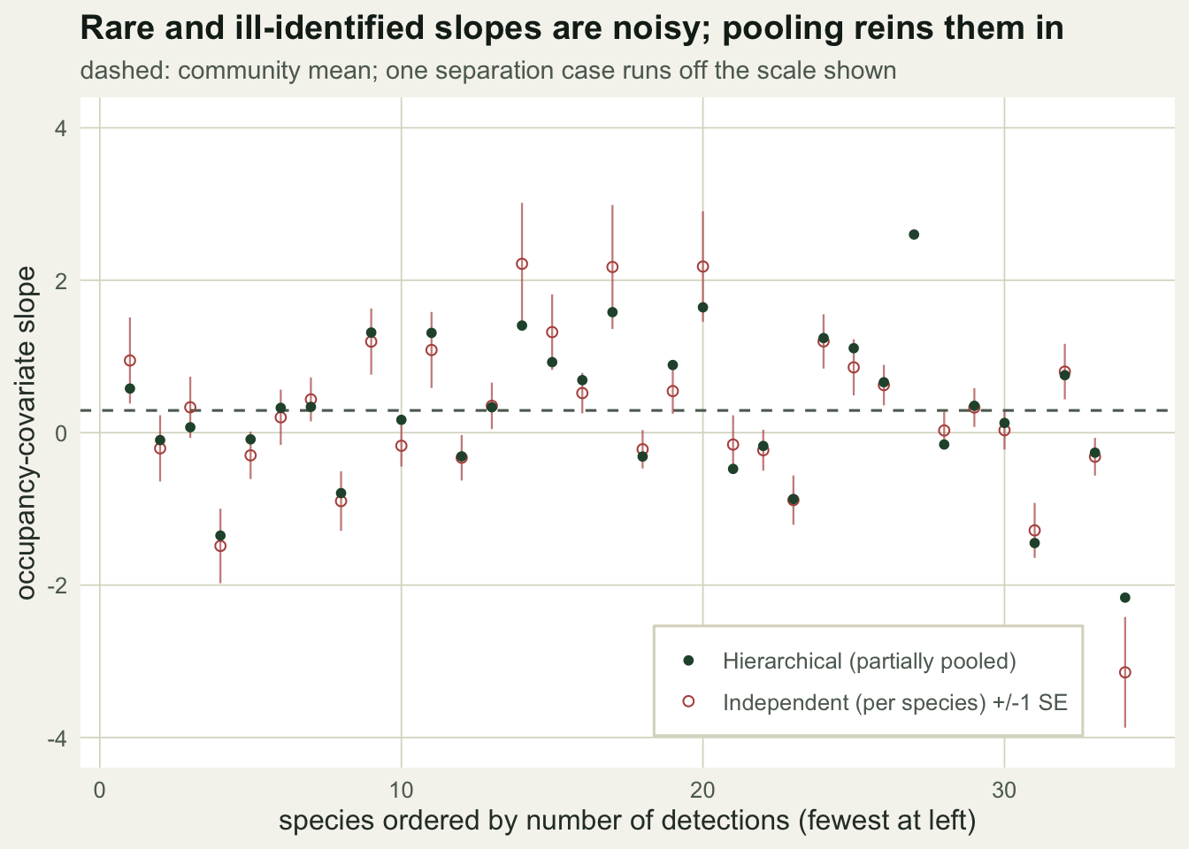 Species ordered fewest-detected first; hollow independent points with wide error bars settle to filled pooled points near a dashed community mean.