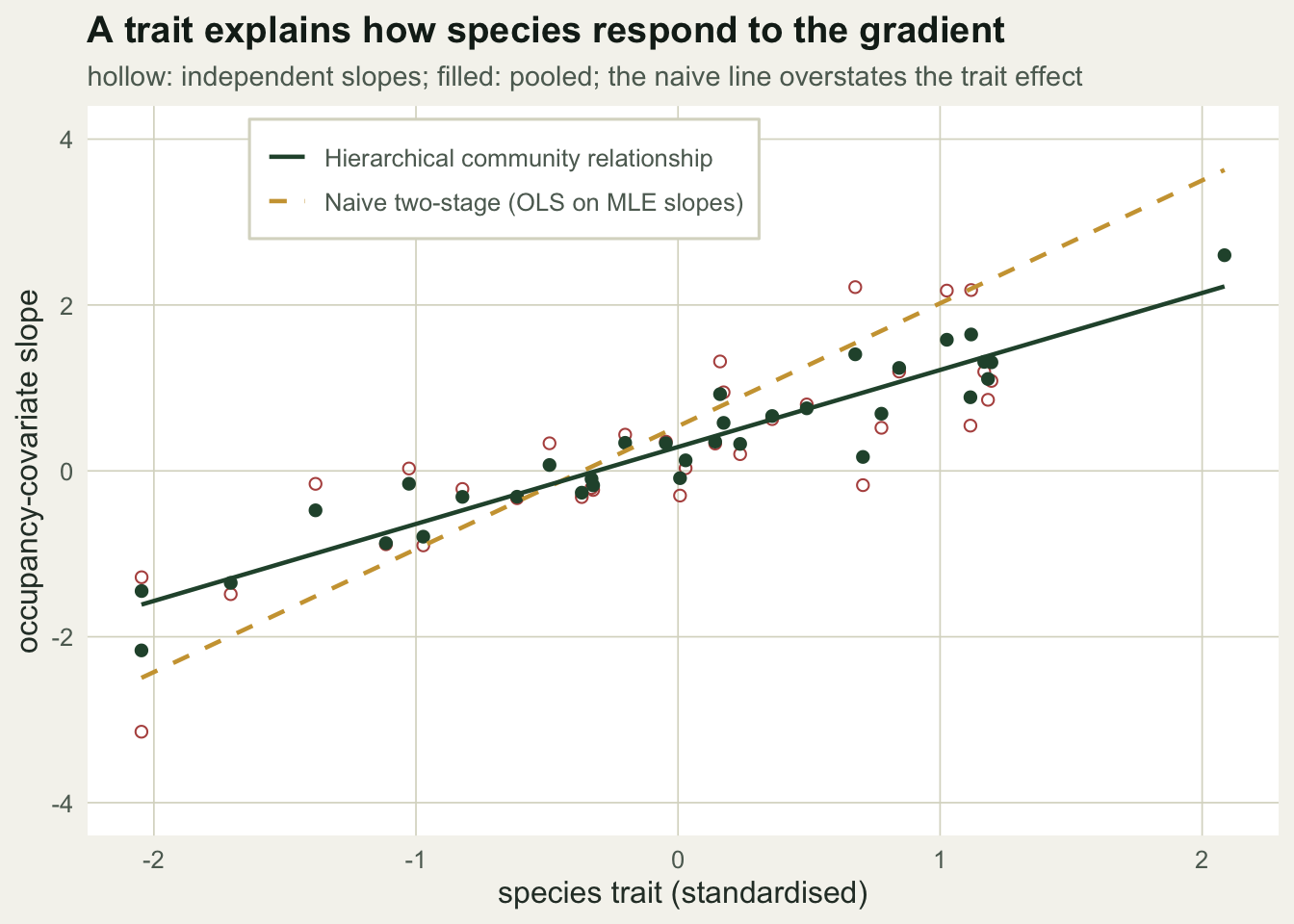 Trait on the x-axis, slope on the y-axis; a steeper dashed naive line and a shallower solid hierarchical line through pooled points.