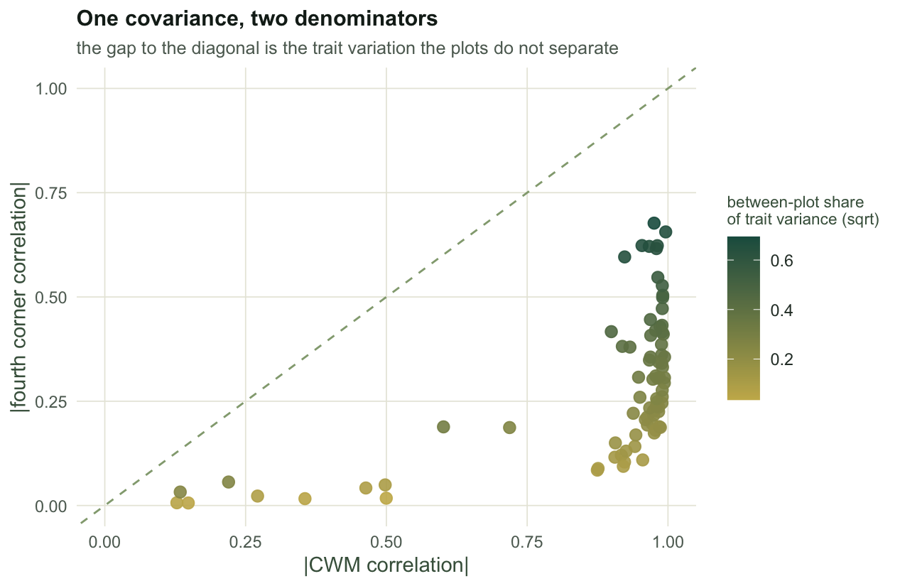 Scatter plot of fourth corner correlation against CWM correlation for eighty simulated data sets. All points fall below a dashed diagonal line, coloured by a shrink factor from pale yellow at low values to dark green at high values.