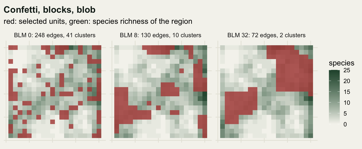 Three maps of the same square region; the first has selected units scattered as isolated cells in 41 clusters, the second has about ten compact blocks, the third has two large blobs covering nearly a third of the region.