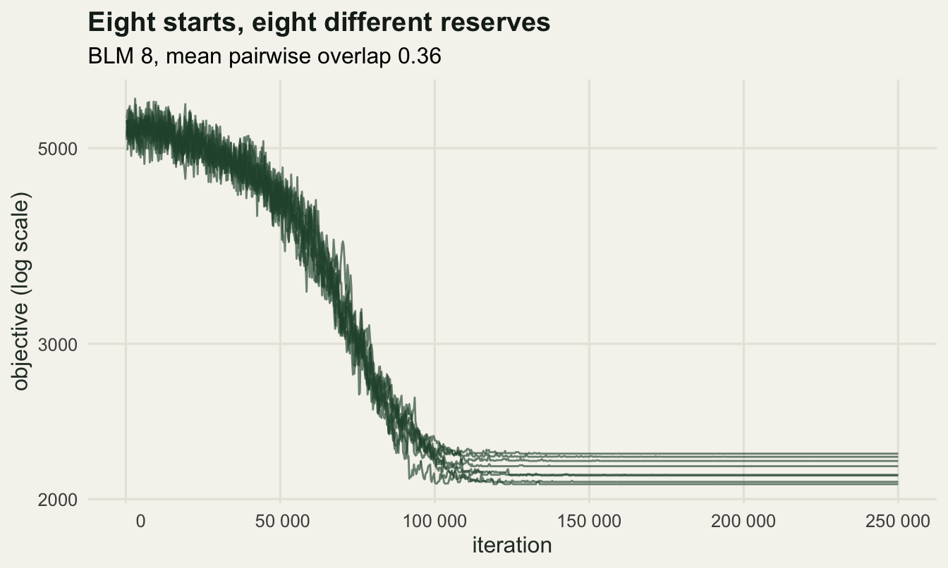 Eight noisy descending lines that fall together and then settle onto slightly different flat plateaus, one per run.