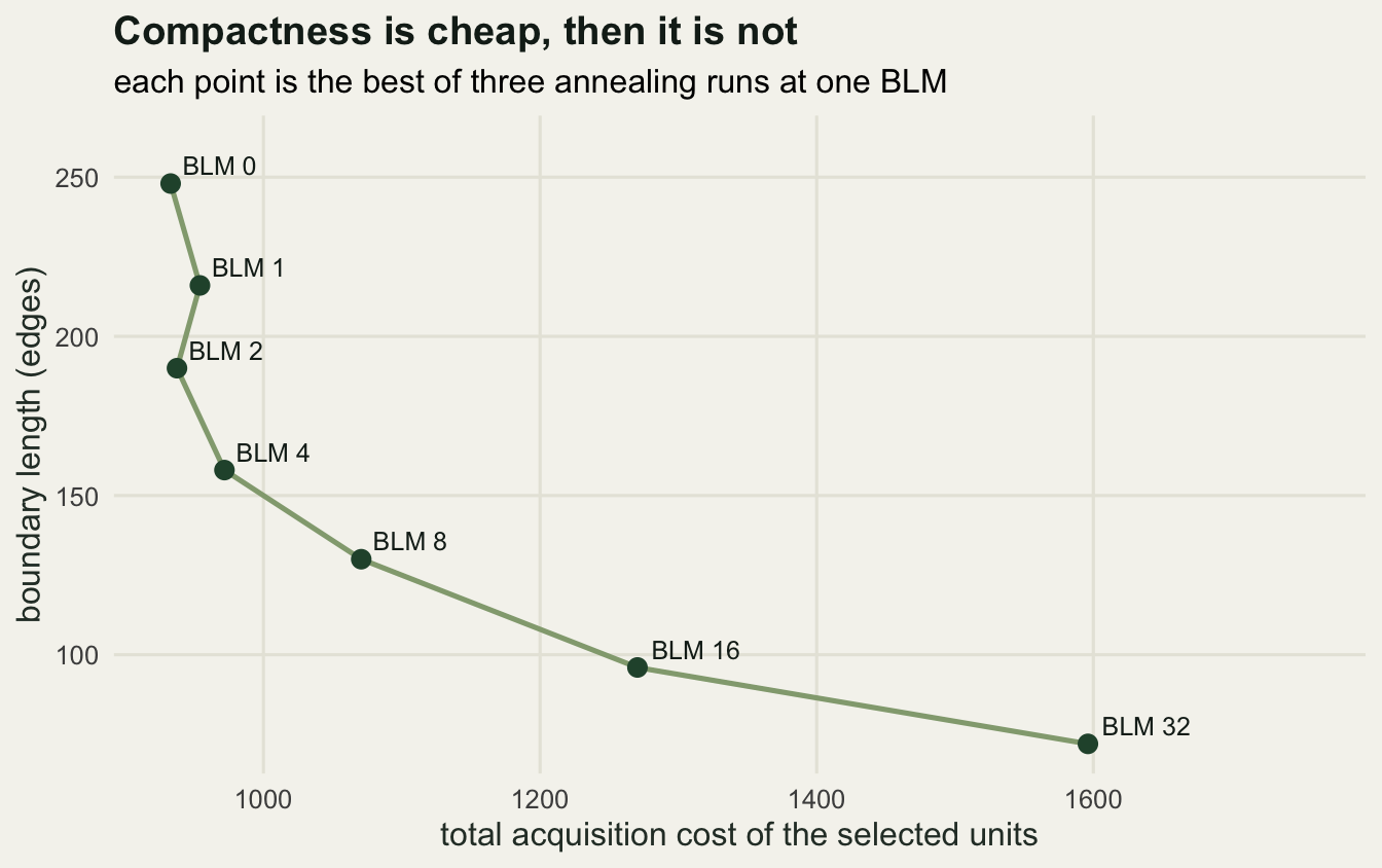 A curve falling steeply at first and then flattening; the leftmost points drop from 248 to 190 edges at almost constant cost, while the rightmost point costs far more for a small further reduction.