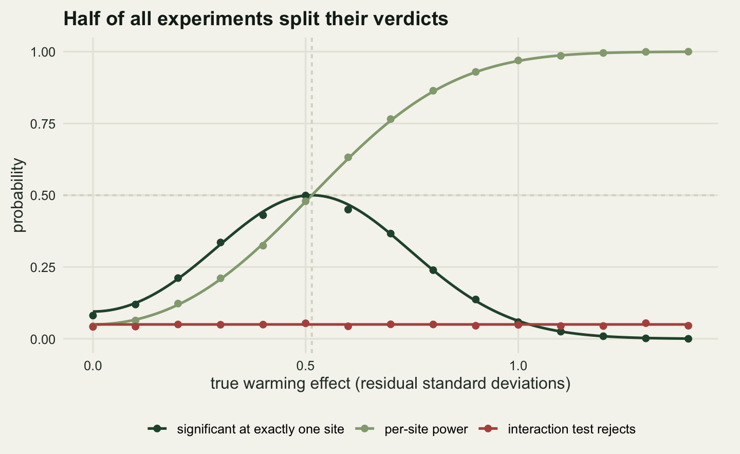 A line chart on warm off-white paper. The horizontal axis is the true warming effect in standard deviations from zero to one and two fifths; the vertical axis is a probability from zero to one. A dark green curve with round dots rises from about a tenth at the left edge, arches to a peak of one half at an effect of one half, then falls steadily to nearly zero at the right edge. A pale green curve labelled per site power rises monotonically from five hundredths to one. A flat red line labelled interaction test lies along five hundredths across the whole panel with small dots on it. A dashed horizontal line marks one half and a dashed vertical line stands where per site power reaches one half.