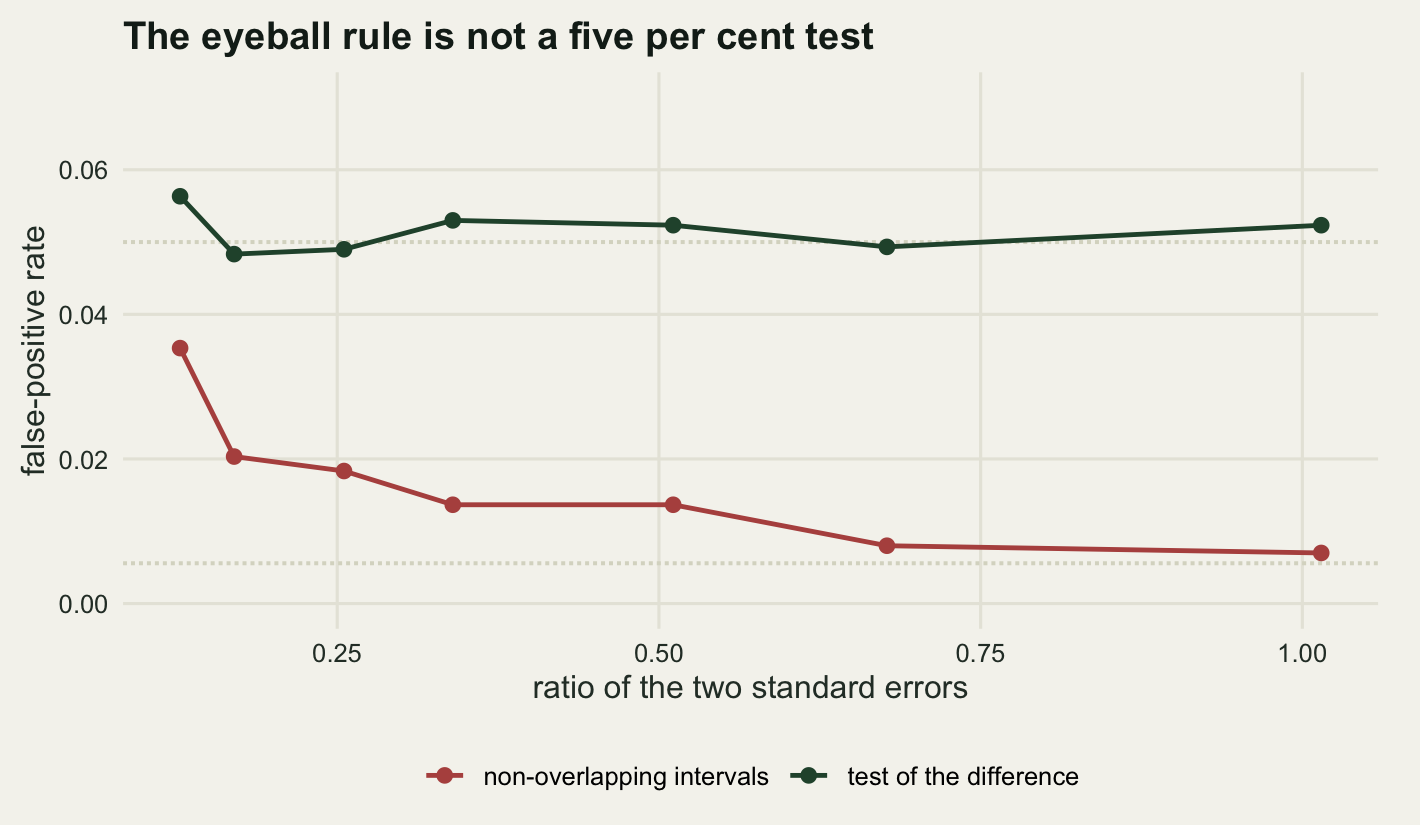 A chart on warm off-white paper with the ratio of the two standard errors on the horizontal axis, from about one tenth to one, and a false-positive rate from zero to seven hundredths on the vertical axis. A red line with round dots labelled non-overlapping intervals starts at about three and a half hundredths on the left and falls steadily to under one hundredth at the right. A dark green line with dots labelled test of the difference runs flat along five hundredths across the whole width. A faint dotted horizontal line marks five hundredths and a second one marks the value just above half a hundredth.