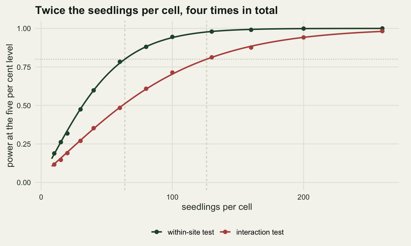 Two rising curves on warm off-white paper. The horizontal axis is seedlings per cell from ten to two hundred and sixty, the vertical axis is power from zero to one. A dark green curve with round dots rises steeply and passes eight tenths at about sixty-four seedlings per cell. A red curve with round dots lies well below it across the whole panel and passes eight tenths at about one hundred and twenty-six. A dotted horizontal line marks eight tenths and two dashed vertical lines mark the two crossing points, the right-hand one at roughly twice the horizontal position of the left-hand one.