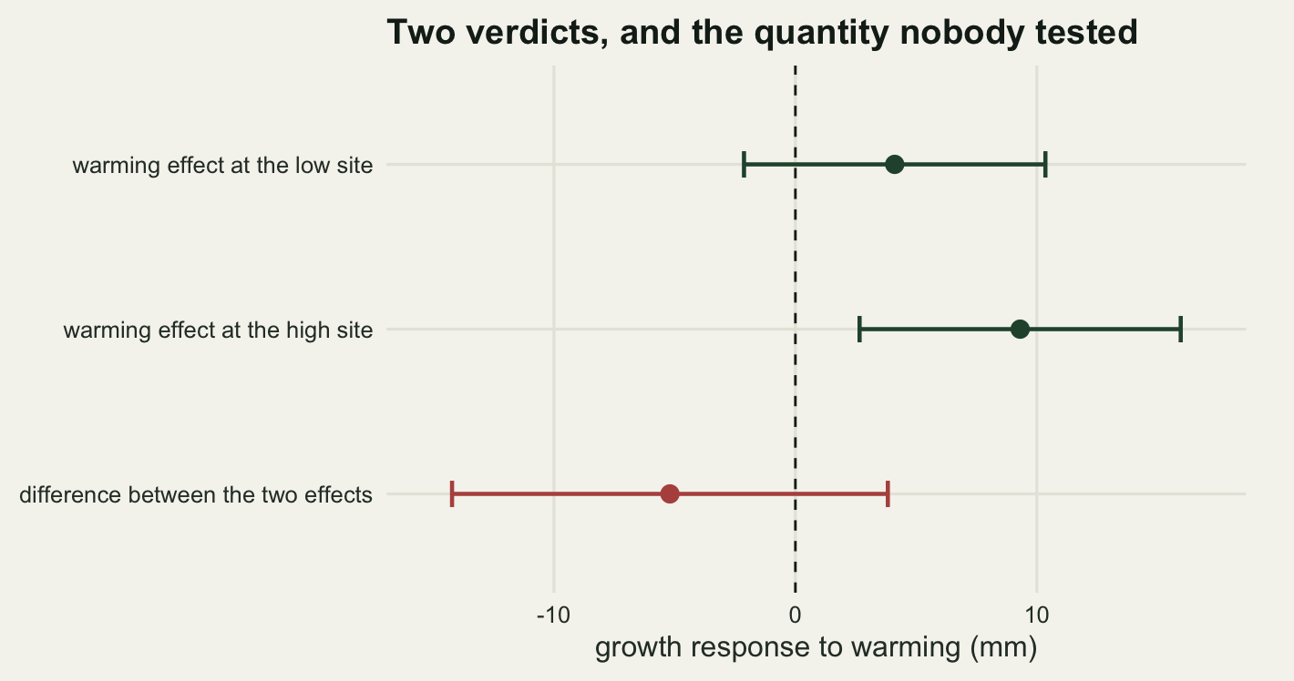 Three horizontal error bars on warm off-white paper, stacked, with a dashed vertical line at zero millimetres. The top bar, labelled warming effect at the low site, is centred at about four millimetres and its left end crosses well past zero into negative growth. The middle bar, labelled warming effect at the high site, is centred at about nine millimetres and its left end stops clearly to the right of zero. The bottom bar, labelled difference between the two effects, is centred near minus five millimetres, is drawn in red, and is much longer than the other two, stretching from about minus fourteen to plus four.