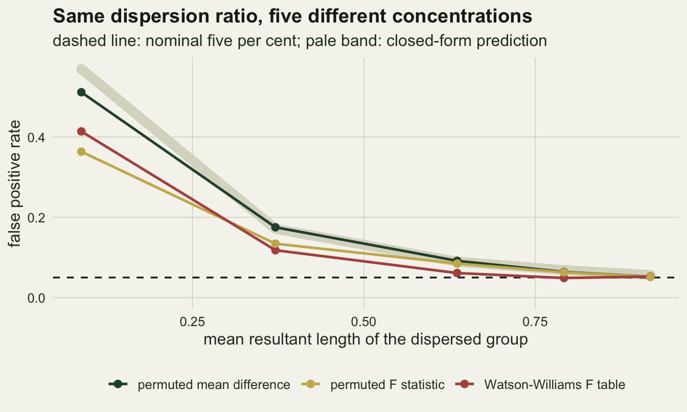 A line chart of false positive rate against the mean resultant length of the more dispersed group, running from about 0.09 on the left to 0.92 on the right. At the left the permuted mean difference sits near fifty per cent, the Watson-Williams F table near forty and the permuted F statistic near thirty six. All three fall steeply and land on the dashed five per cent reference line at the right hand end. A thick pale band runs a little above the permuted mean difference line at the far left and lies on top of it from the second point onwards.
