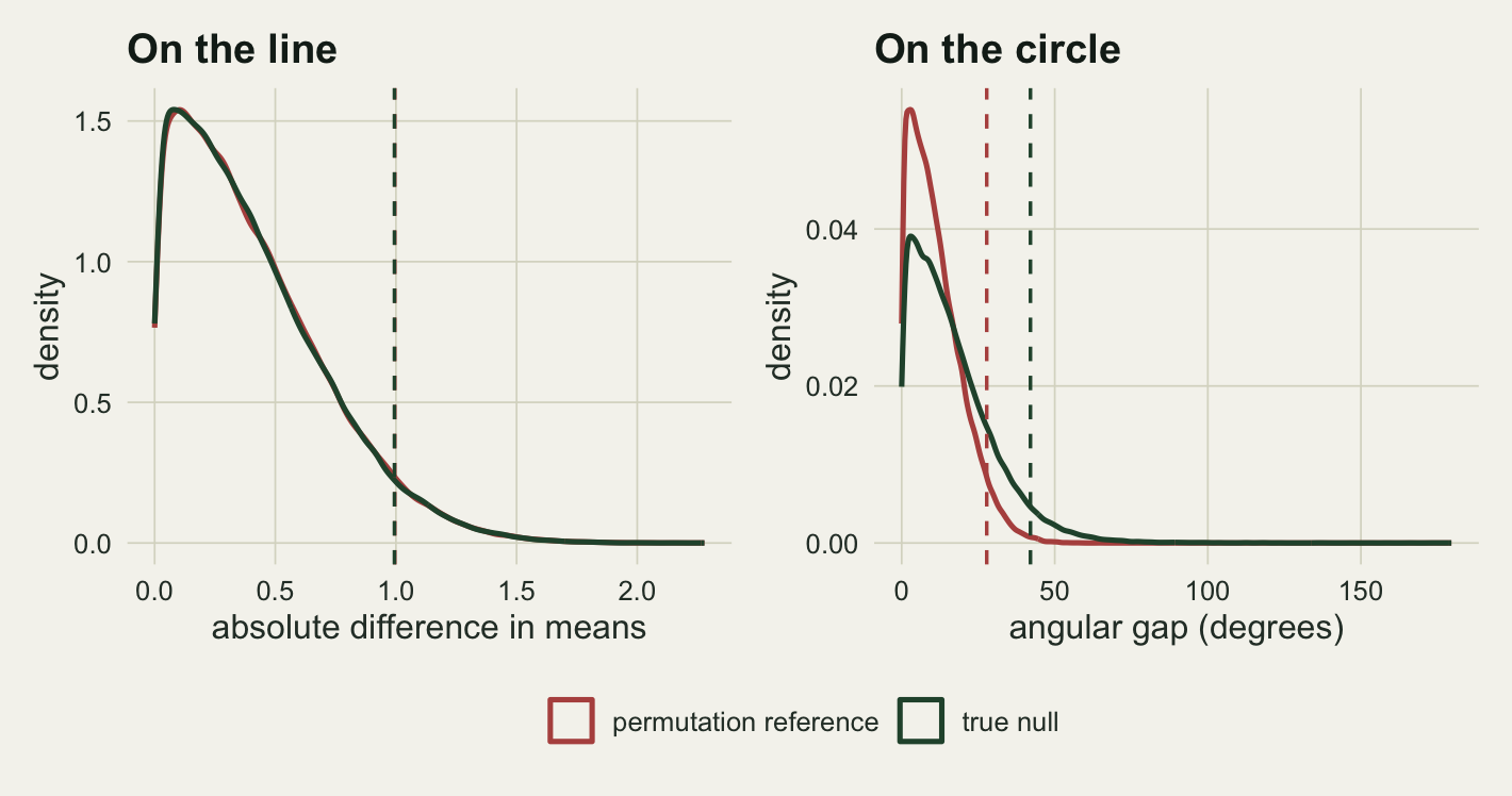 Two density panels. In the left linear panel the permutation reference curve and the true null curve for the absolute difference in means lie on top of one another, and their dashed ninety fifth percentile lines coincide. In the right circular panel the permutation curve for the angular gap is clearly narrower and taller than the true null curve, and its dashed percentile line sits well to the left of the other.