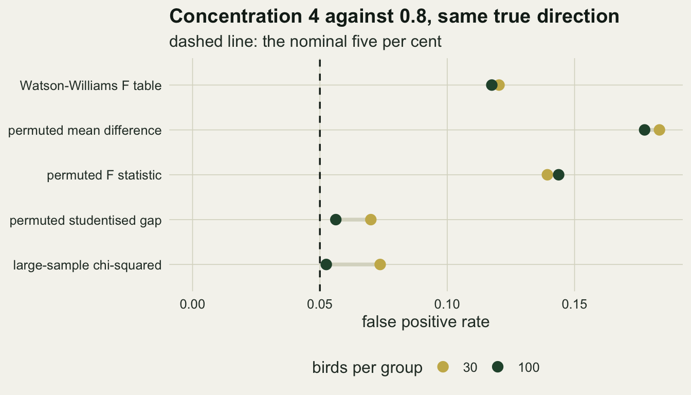 A horizontal dot chart with five procedures on the vertical axis and false positive rate on the horizontal axis. The permuted mean difference sits near eighteen per cent, the permuted F statistic near fourteen and the Watson-Williams F table near twelve, all far to the right of the dashed five per cent line. The permuted studentised gap and the chi-squared reference sit close to the line, with the hundred per group points closer than the thirty per group points.