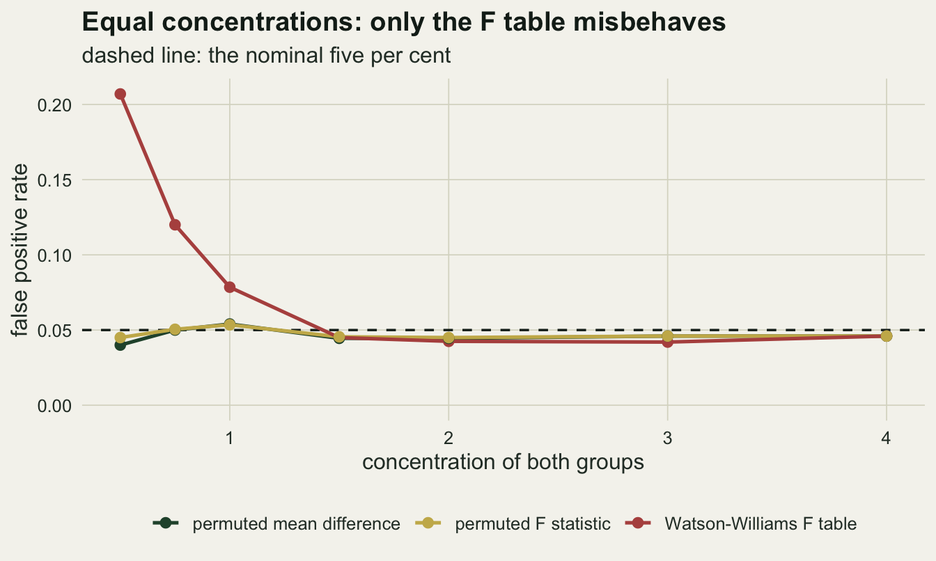 A line chart of false positive rate against concentration from 0.5 to 4. The Watson-Williams line starts above twenty per cent, falls steeply through twelve and eight per cent, and flattens onto the dashed five per cent reference line from about 1.5 onwards. The two permutation lines almost coincide and run flat along the reference line across the whole range.