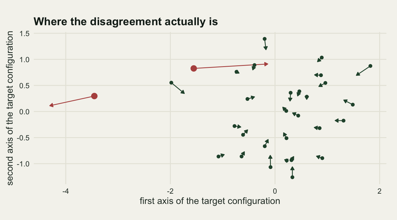 A scatter of thirty points spread across a wide panel, each with a small arrow attached. Twenty-eight of them are dark green with arrows barely longer than the point itself. Two are drawn as larger red circles on the left-hand side, and their arrows run horizontally in opposite directions, one far to the right and one far to the left, each many times the length of every other arrow in the panel.