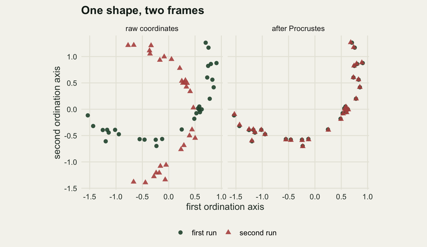 Two scatter panels. In the left panel dark green circles trace a curved arc opening upward to the right, and red triangles trace the same arc rotated by roughly a right angle so that it opens to the left, with the two arcs crossing near the centre and no triangle close to a circle. In the right panel every red triangle sits directly on top of a green circle along a single curved arc running from upper left down and round to upper right, and the pairs cannot be told apart at this size.