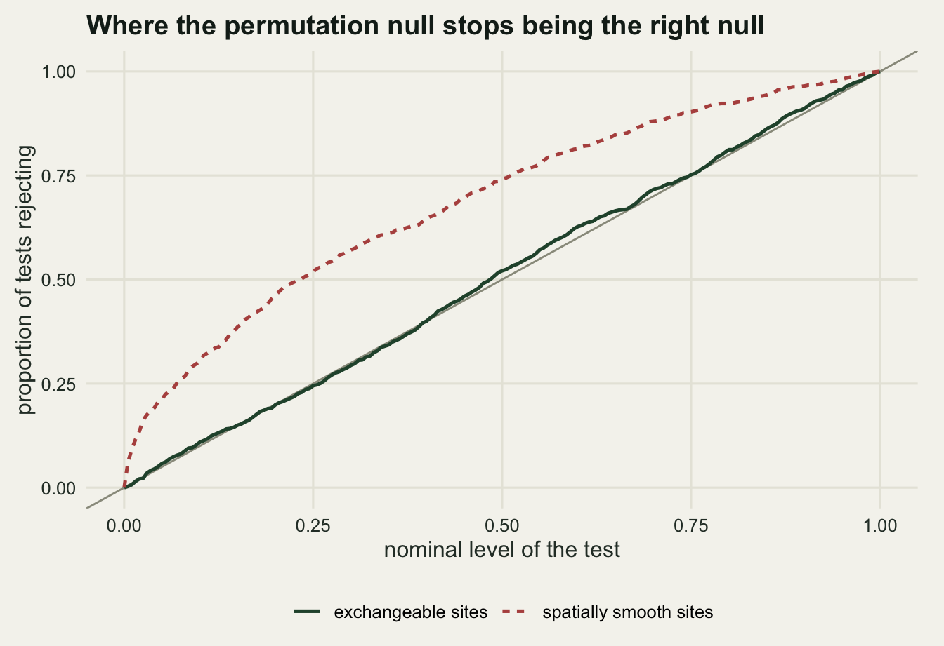 A square panel with a grey diagonal reference line from the bottom left corner to the top right. A dark green solid curve lies almost exactly on the diagonal along its whole length. A red dashed curve rises very steeply out of the origin, passes about 0.2 while the horizontal axis is still near 0.05, and stays above the green curve everywhere, flattening out in the upper right.
