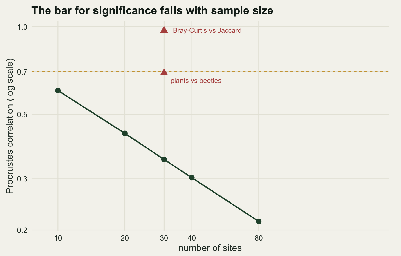 A log-log panel with a descending dark green line through five circular points, running from about 0.6 at ten sites down to about 0.21 at eighty sites. A gold horizontal dashed line runs across the panel at 0.7, above the descending curve everywhere, with the vertical gap between the two widening steadily from left to right. Two red triangles sit at thirty sites, one just below the gold line and one high above it near 0.97.
