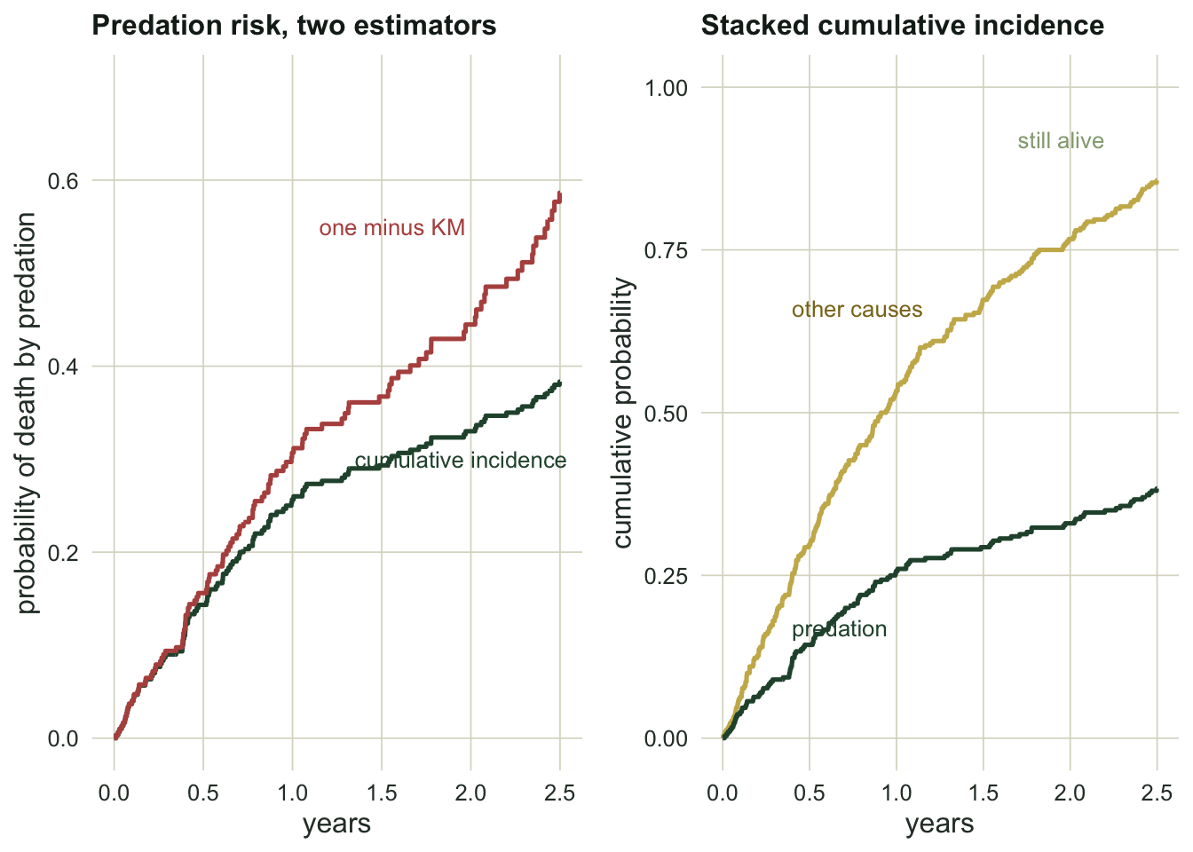 Left panel, the naive one minus Kaplan-Meier curve rises well above the cumulative incidence curve for predation. Right panel, a stacked cumulative incidence with a lower band for predation and an upper band for other causes.