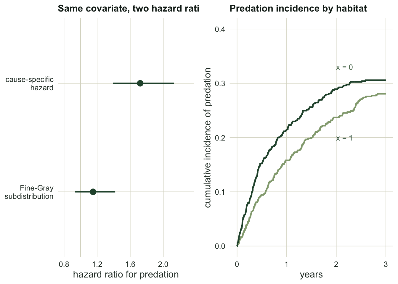 Left panel, a point and interval for the cause-specific hazard ratio near 1.7 and a Fine-Gray ratio near 1.15 spanning one. Right panel, two nearly overlapping cumulative incidence step curves for the two covariate groups.