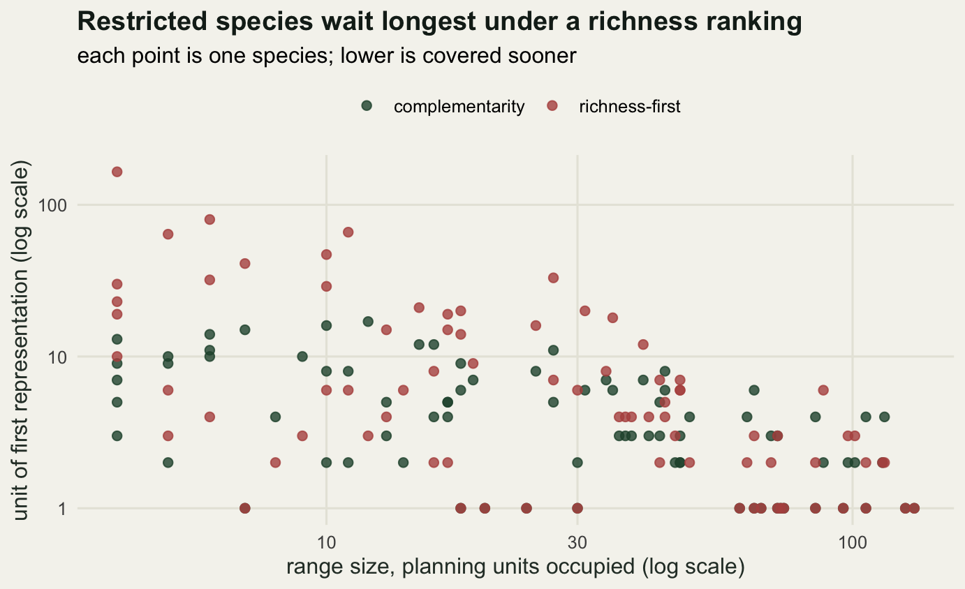 A scatter plot with range size on the horizontal axis; the complementarity points all sit low on the vertical axis while the richness-first points for narrow ranged species climb far higher.