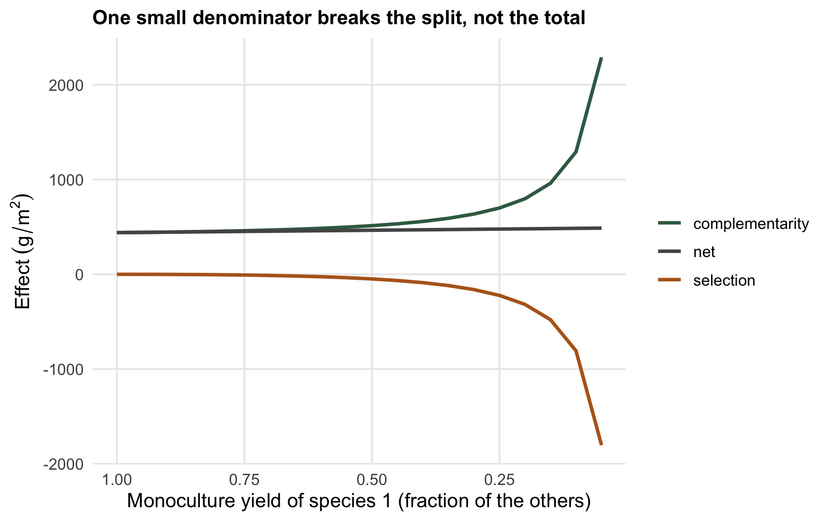 Line plot: as a monoculture reference shrinks toward zero, complementarity rises steeply and selection falls steeply while the net effect stays roughly constant.