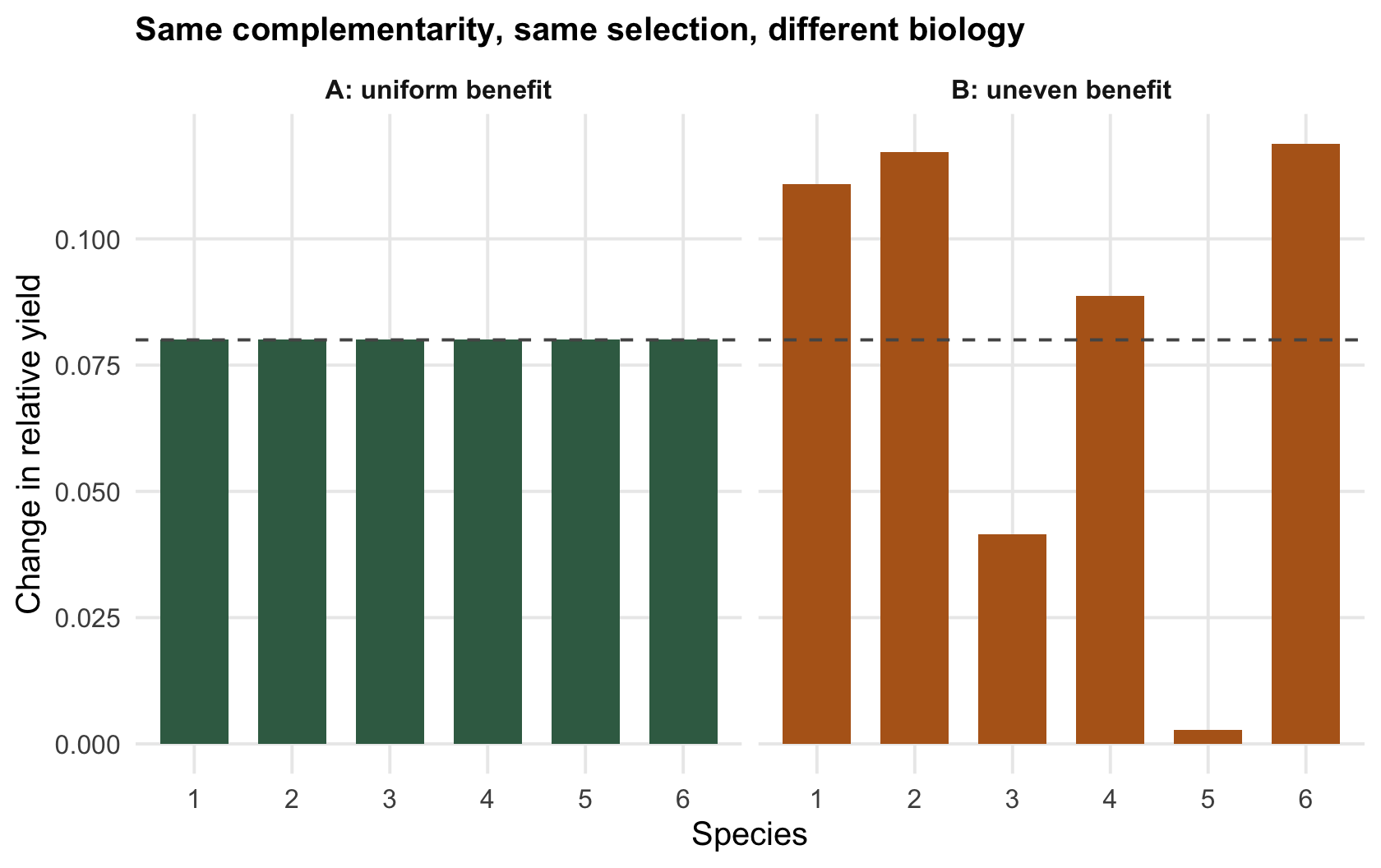 Two bar panels of relative-yield change across six species; the left panel is flat and equal, the right panel is uneven with one near-zero bar, yet both give the same complementarity and selection values.