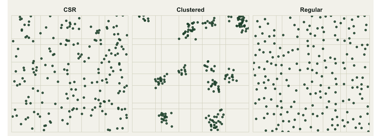 Three square panels labelled CSR, clustered and regular. The CSR panel shows evenly scattered points with chance gaps; the clustered panel shows tight clumps separated by empty space; the regular panel shows points spread out with visible minimum spacing.