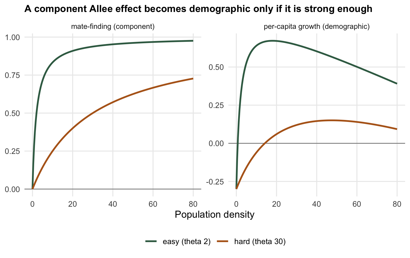Two panels: on the left, two rising mate-finding curves; on the right, the per-capita growth curves they produce, one staying positive and one dipping well below zero before recovering.