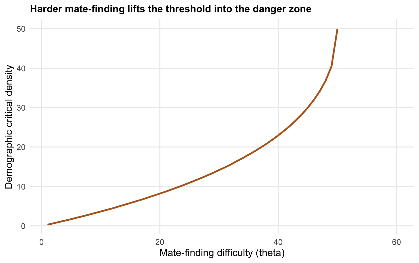 A rising curve of critical density against the mate-finding difficulty parameter, near zero at low difficulty and climbing steeply as mates become harder to find.