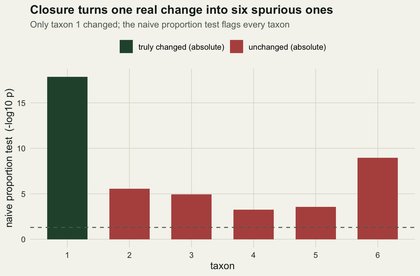 Six vertical bars of test significance. One green bar labelled truly changed towers well above the dashed threshold; five red bars for unchanged taxa also cross it.