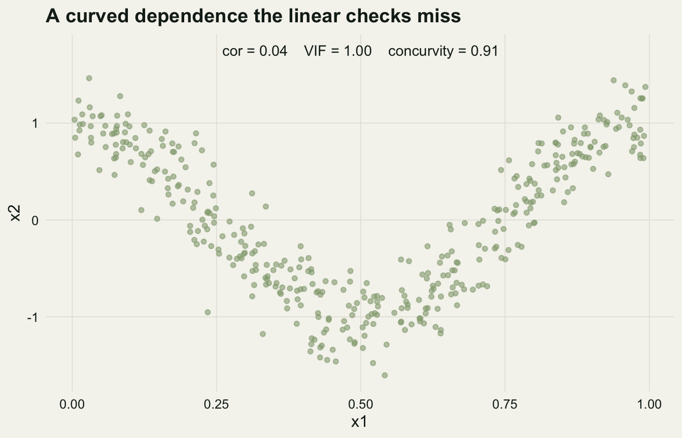 Scatter plot of x2 against x1 forming a clear cosine wave, annotated with correlation near zero, variance inflation factor of one, and concurvity of about nine tenths.