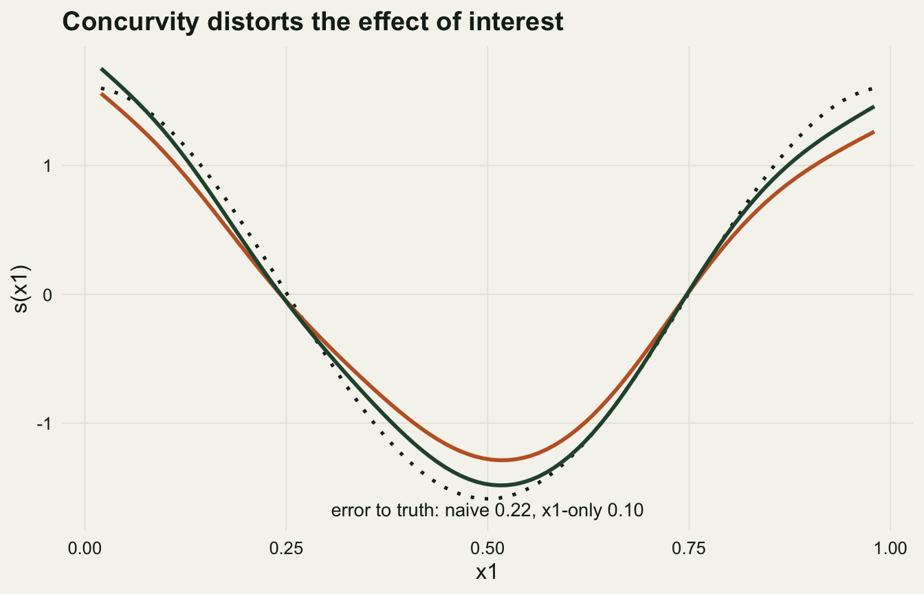 Three curves for the effect of x1 against x1: a dotted true cosine, a green x1-only estimate lying close to it, and an orange naive estimate that departs from both, especially near the peaks and troughs.