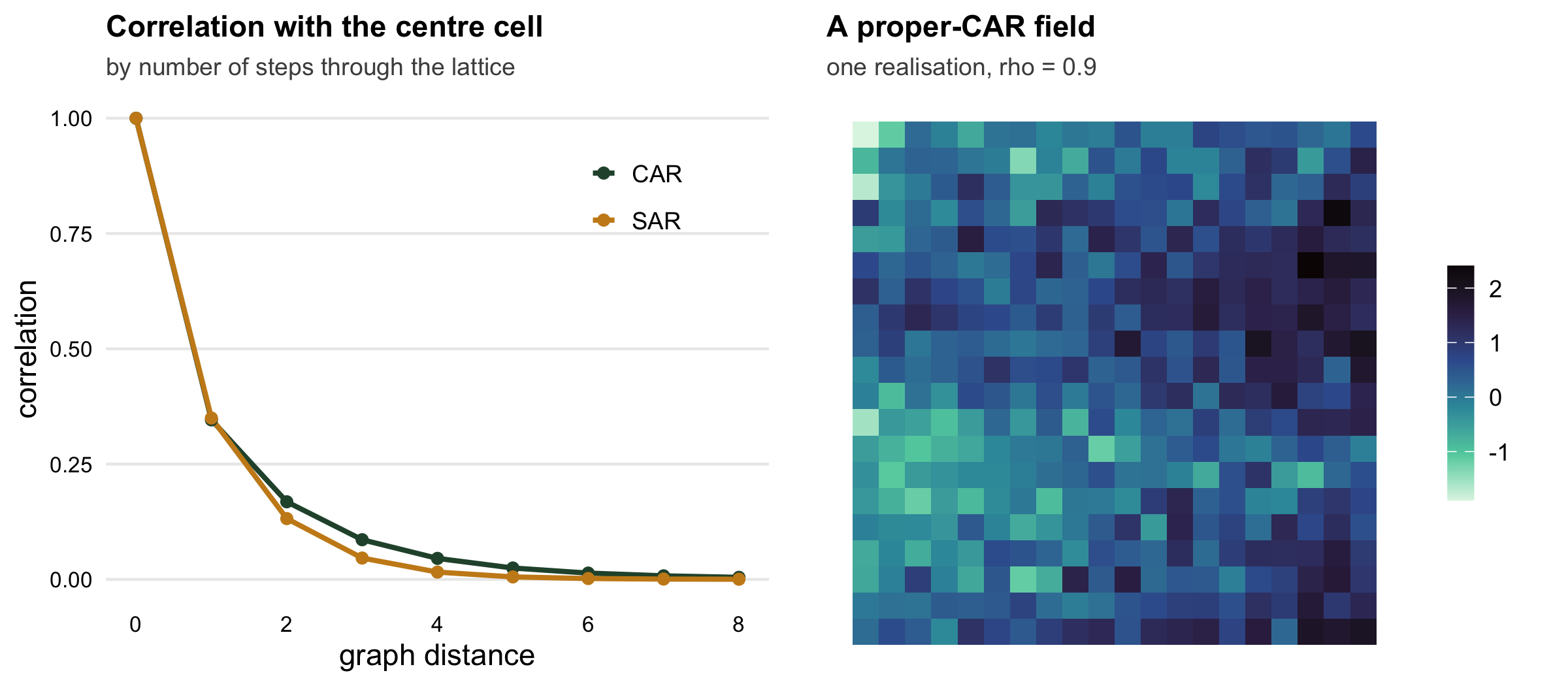 Two panels. The left panel is a line chart of correlation against graph distance for CAR and SAR, both starting at one and decaying, with the CAR line staying above the SAR line beyond the first step. The right panel is a grid map of a single simulated proper-CAR field showing smooth spatial patches.