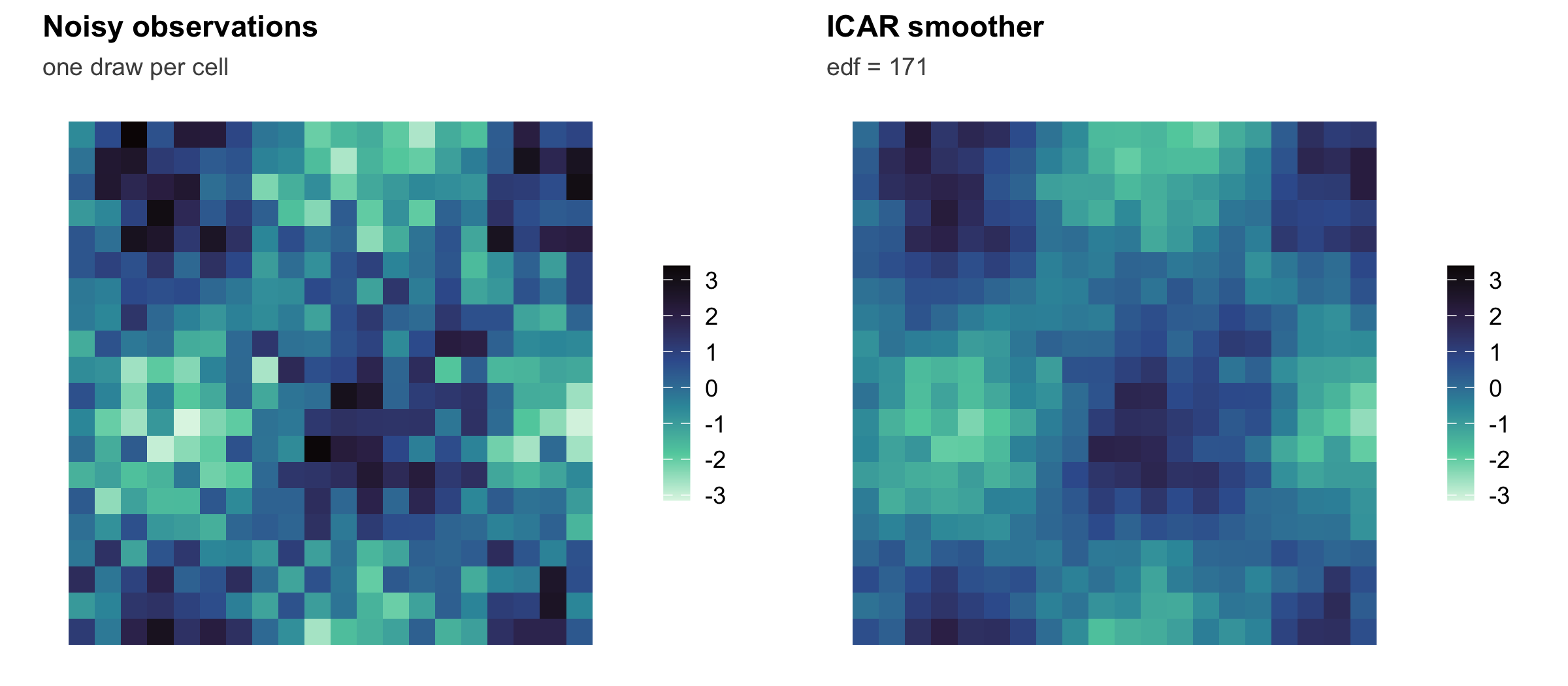 Two grid maps side by side. The left panel shows noisy per-cell observations with a speckled appearance. The right panel shows the ICAR-smoothed field, which reveals a clean smooth spatial pattern with the noise removed.