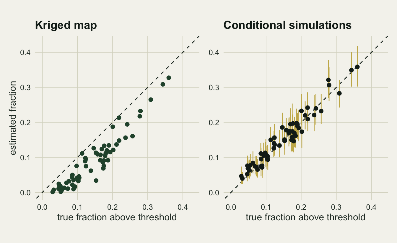 Two square scatter panels side by side on warm off-white paper, each with a dashed one to one line and axes from zero to about four tenths. In the left panel, titled kriged map, sixty dark green points for the kriged fraction against the true fraction sit below the dashed line, all but one or two by a clear margin, well below it in the middle of the range. In the right panel, titled conditional simulations, sixty dark points for the mean simulated fraction scatter evenly on both sides of the dashed line, each with a thin vertical gold interval bar, and nearly every bar crosses the line.