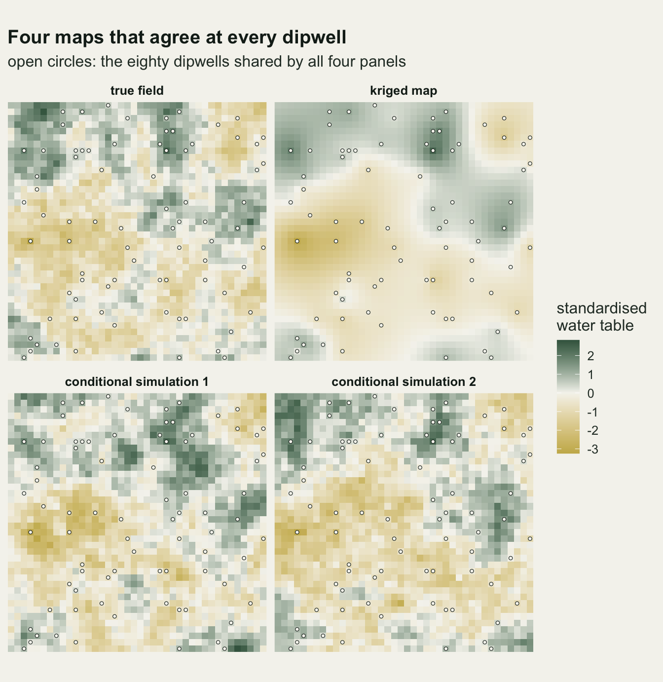 Four square raster maps in a two by two grid on warm off-white paper, shaded from mustard gold for a low water table through pale cream near zero to dark green for a high one, with the same eighty small open circles on each. The top left true field and the two conditional simulations at the bottom are speckled at the scale of a few cells, with green blocks in the upper half and gold ground in the middle left. The top right kriged map shows the same broad arrangement but as smooth blurred blobs that fade to pale cream between the circles, with no fine speckle anywhere.