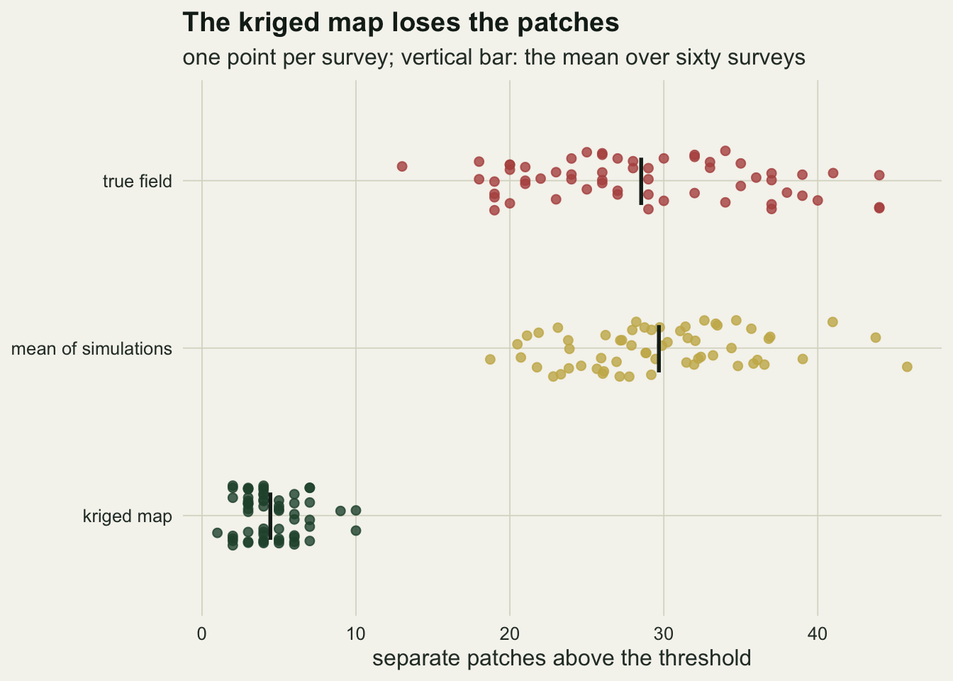 A horizontal strip chart on warm off-white paper with three rows of jittered points against the number of separate patches above the threshold, from zero to about forty five. The bottom row, kriged map, is a tight dark green cluster between one and ten with a black vertical bar near four and a half. The middle row, mean of simulations, is a spread of gold points from about nineteen to forty six with its bar near thirty. The top row, true field, is a spread of red points from about thirteen to forty four with its bar near twenty nine.