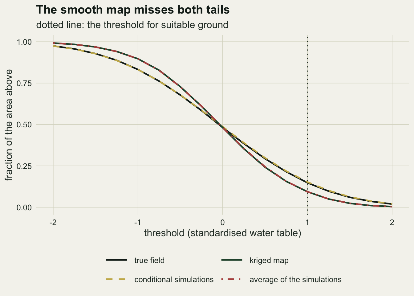Four S-shaped curves falling from near one at the left to near zero at the right on warm off-white paper. The horizontal axis is the threshold from minus two to two and the vertical axis the fraction of the area above it. A black true field curve and a dashed gold conditional simulations curve lie on top of each other along the whole range. A dark green kriged map curve and a dot-dash red curve for the average of the simulations also lie on top of each other, above the first pair on the left, crossing it at zero, and below it on the right. A dotted vertical line at one marks the threshold, where the black curve is at about fifteen hundredths and the green curve at about nine hundredths.