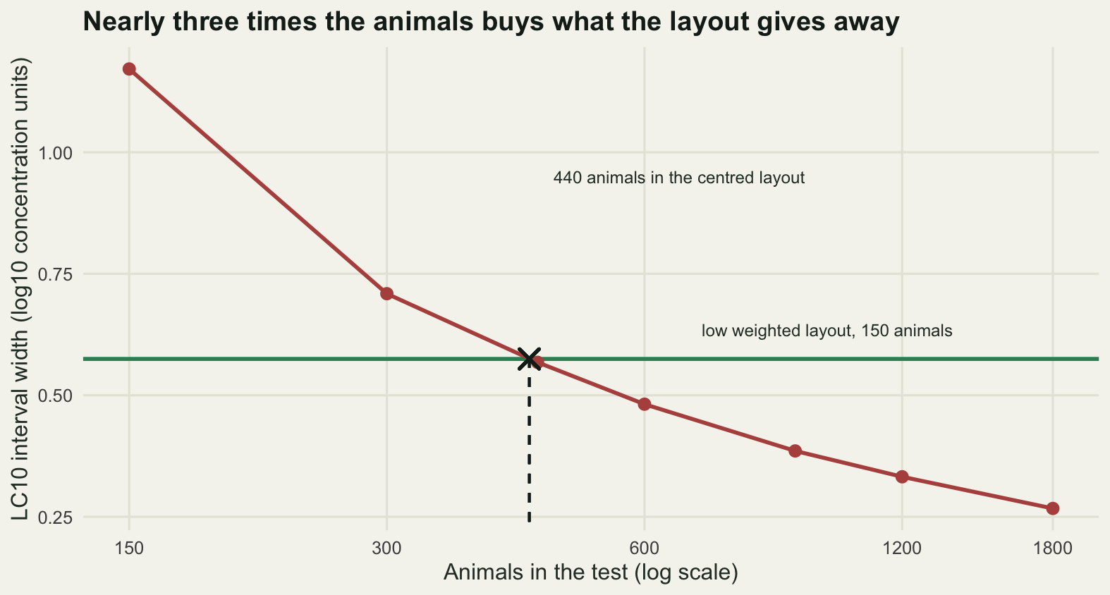 A falling curve of interval width against animal count on logarithmic axes, crossing a flat horizontal reference line between the 300 and 600 animal points. A dashed vertical line drops from the crossing point towards the axis.