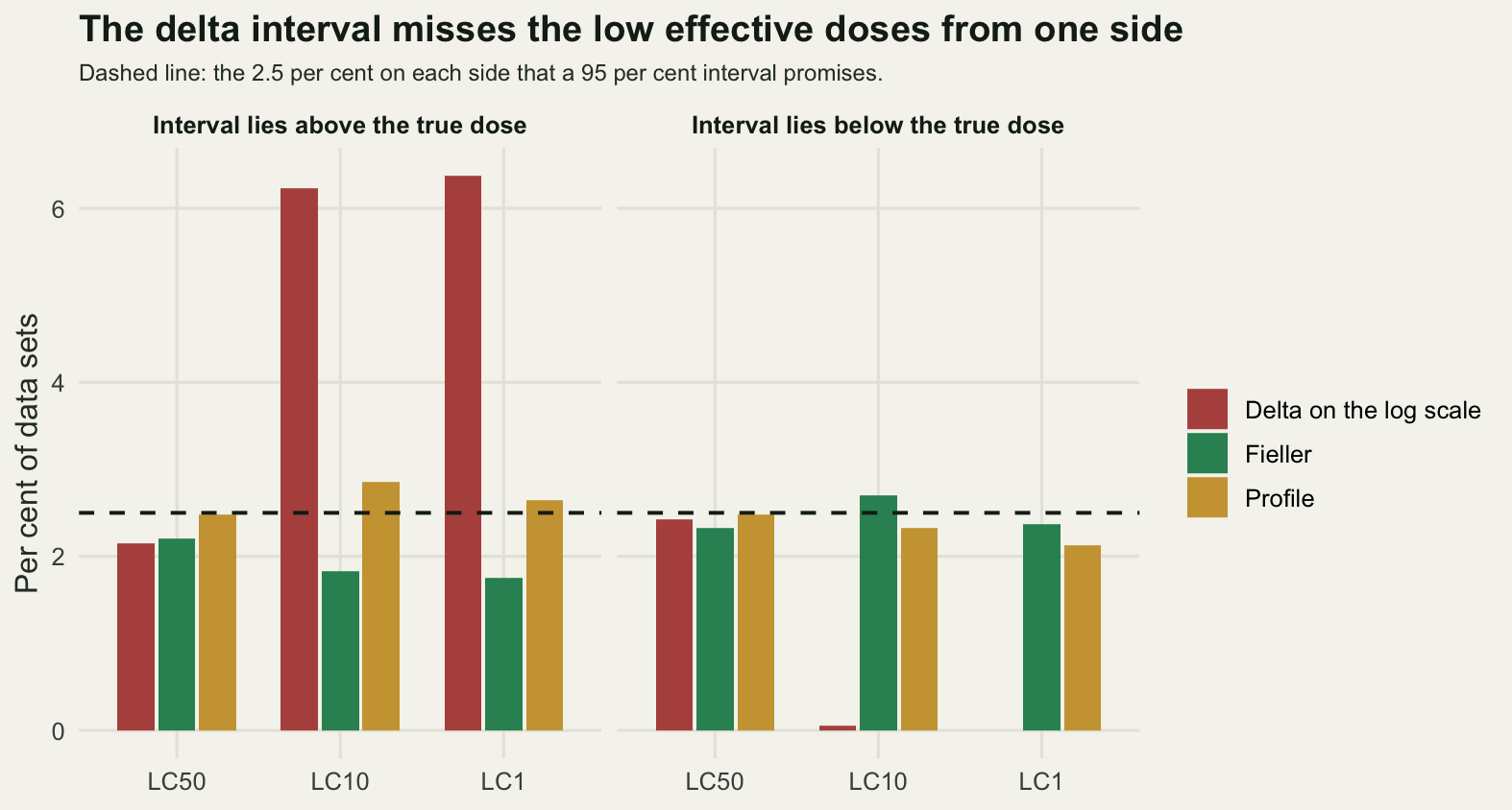 Two panels of grouped bars for three effective dose levels and three interval methods. In the left panel the delta method bars for the LC10 and LC1 rise to more than twice the height of the dashed reference line while the other bars stay close to it. In the right panel the delta bars for those two levels are almost invisible.