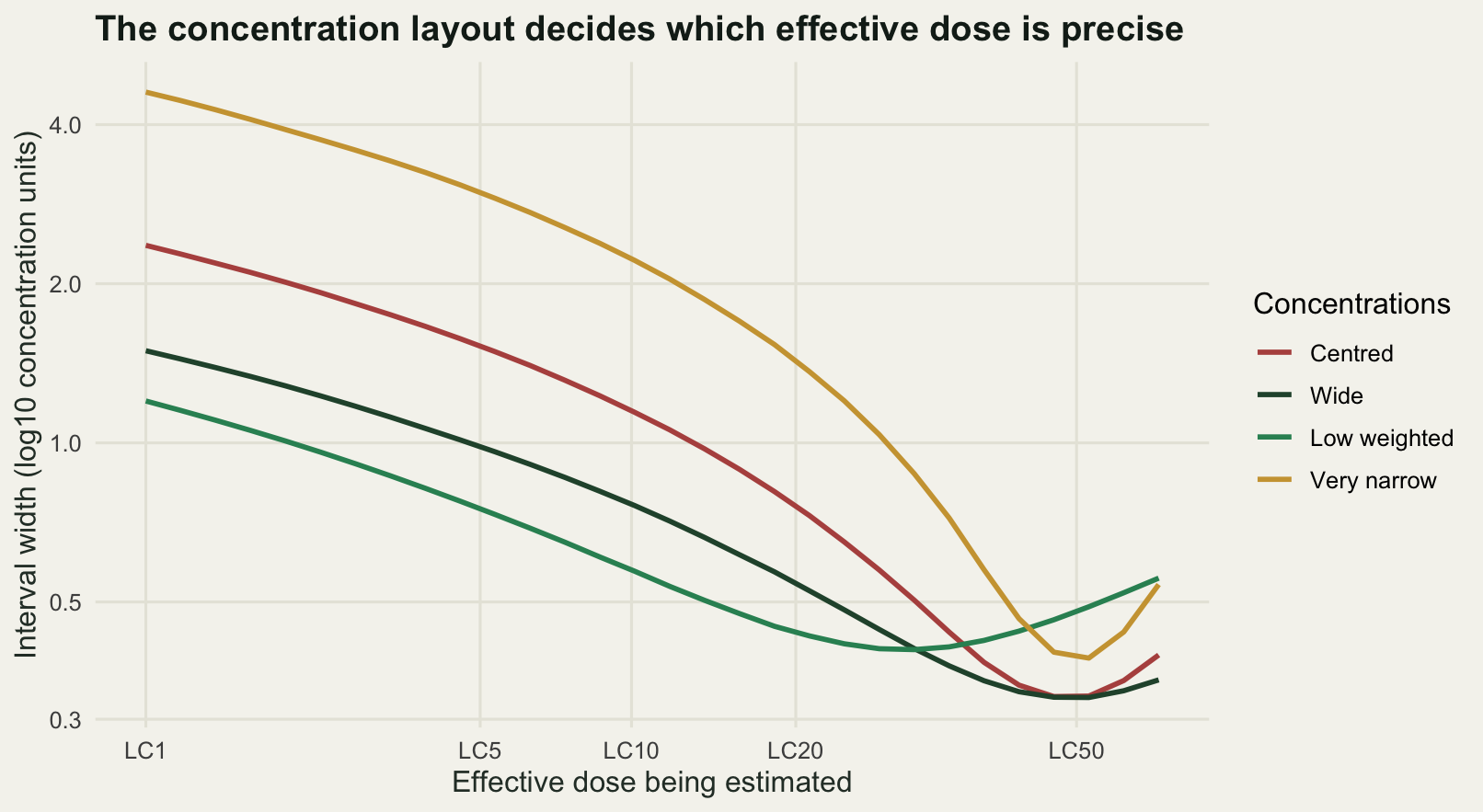 Four falling curves of interval width against effective dose level, drawn on a logarithmic width axis. The curve for the low weighted layout is the lowest on the left and the highest on the right, crossing the others between the LC20 and the LC50. The very narrow layout is the highest everywhere except at the LC50.